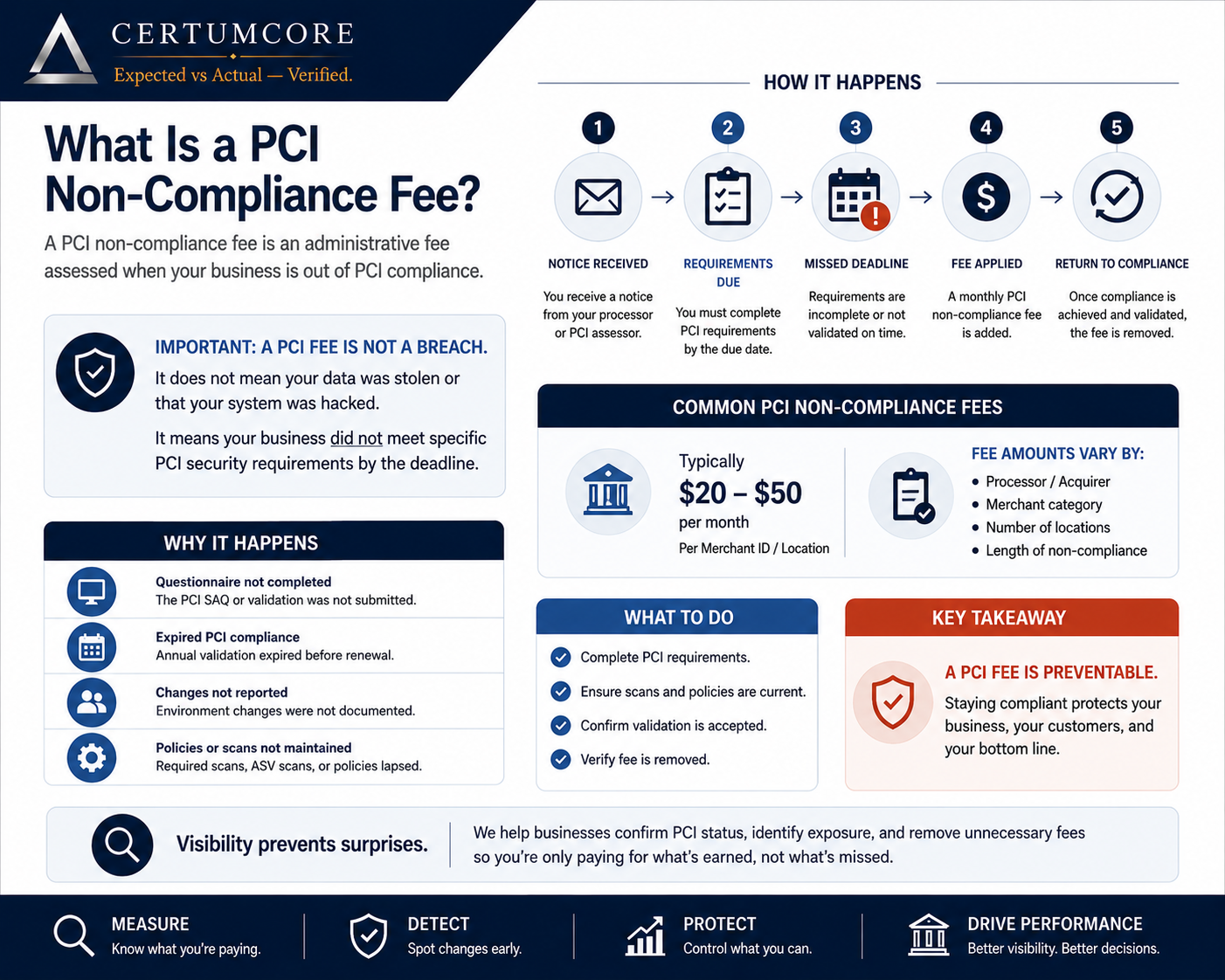 CertumCore infographic explaining what a PCI non-compliance fee is, why it happens, and why a PCI fee is not automatically a breach.