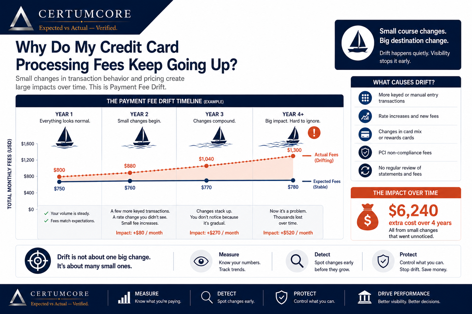 CertumCore infographic explaining payment fee drift over time, showing how small changes in payment behavior and pricing can create larger processing fee increases.